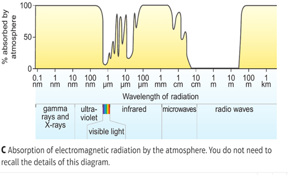 The Electromagnetic Spectrum 5