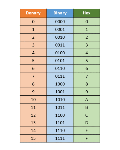 Hex Table 1 